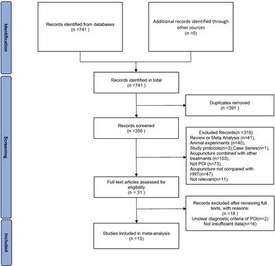 The clinical value of acupuncture for women with premature ovarian insufficiency: a systematic review and meta-analysis of randomized controlled trials